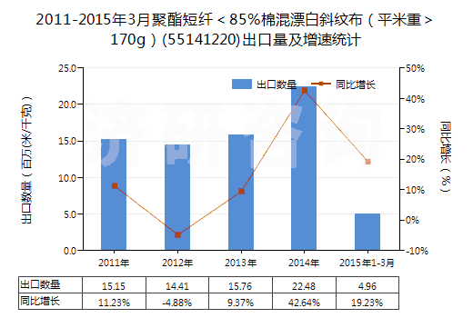 2011-2015年3月聚酯短纖＜85%棉混漂白斜紋布（平米重＞170g）(55141220)出口量及增速統(tǒng)計(jì)